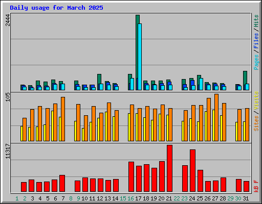 Daily usage for March 2025