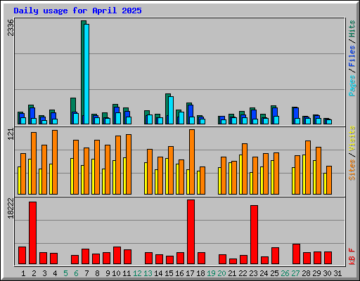 Daily usage for April 2025