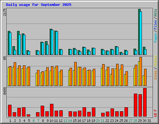 Daily usage for September 2025