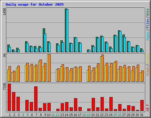 Daily usage for October 2025