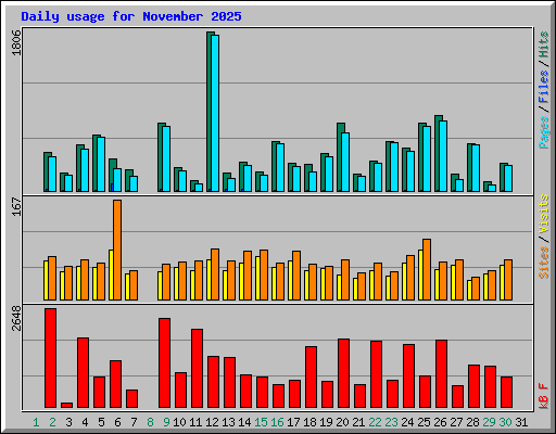 Daily usage for November 2025
