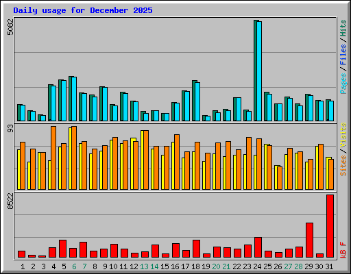 Daily usage for December 2025